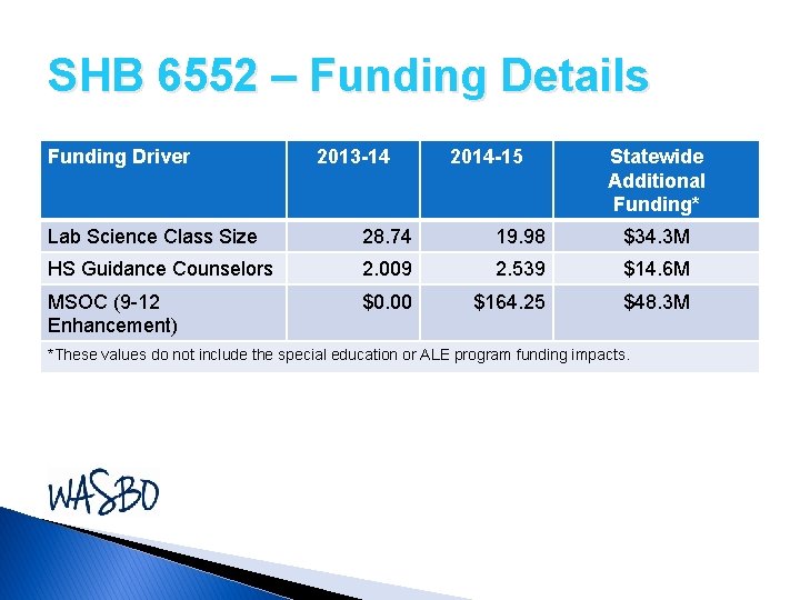 SHB 6552 – Funding Details Funding Driver 2013 -14 2014 -15 Statewide Additional Funding*