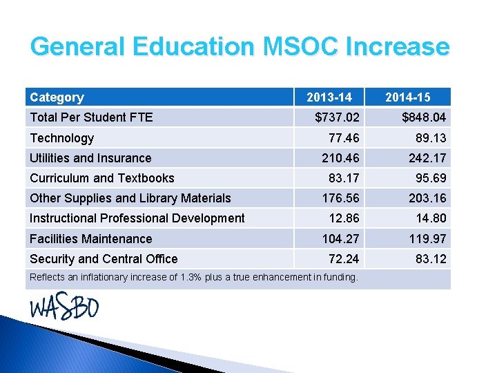 General Education MSOC Increase Category Total Per Student FTE Technology Utilities and Insurance Curriculum