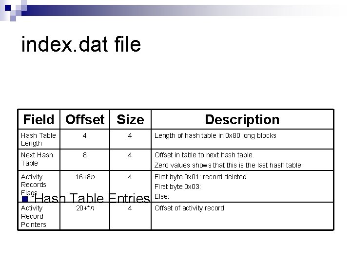 index. dat file Field Offset Size Description Hash Table Length 4 4 Length of
