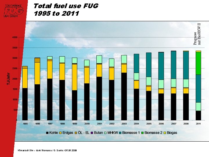 Prognose mit Bio. HKW II Total fuel use FUG 1995 to 2011 Klimastadt Ulm
