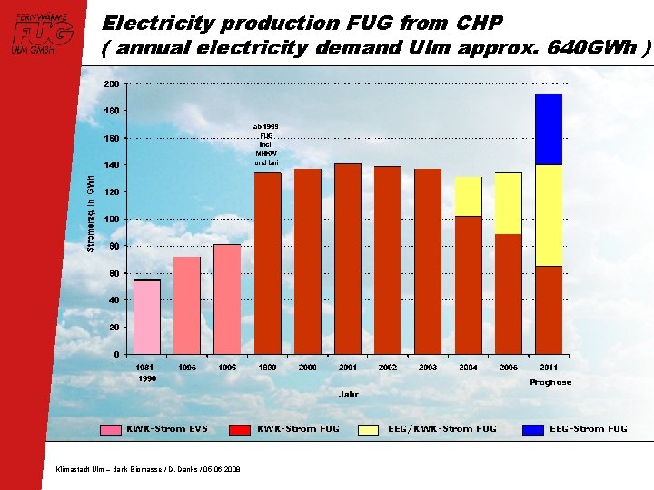 Electricity production FUG from CHP ( annual electricity demand Ulm approx. 640 GWh )