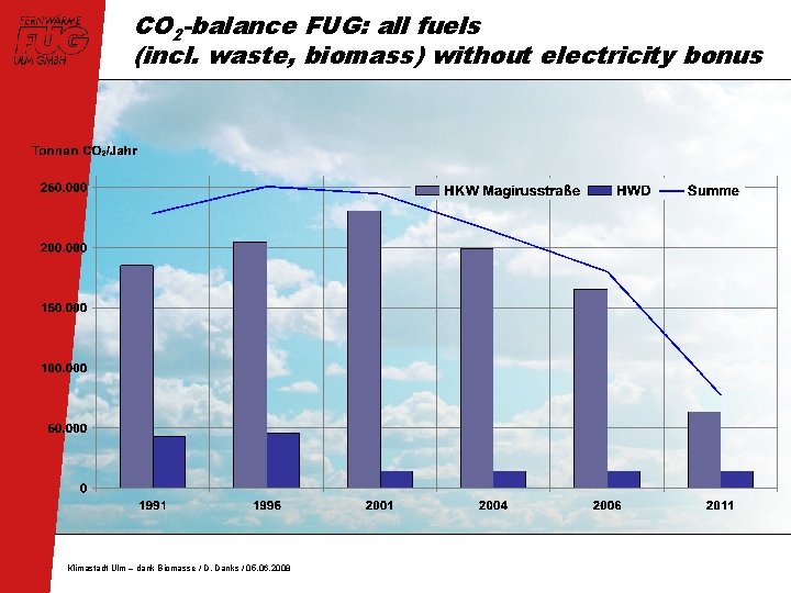 CO 2 -balance FUG: all fuels (incl. waste, biomass) without electricity bonus Klimastadt Ulm