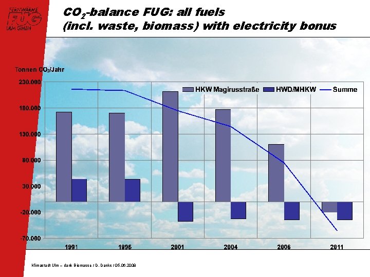 CO 2 -balance FUG: all fuels (incl. waste, biomass) with electricity bonus Klimastadt Ulm