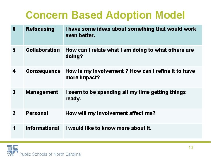 Concern Based Adoption Model 6 Refocusing I have some ideas about something that would