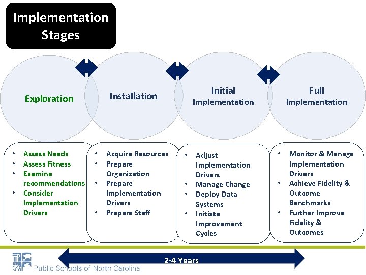 Implementation Stages Exploration • • Assess Needs Assess Fitness Examine recommendations Consider Implementation Drivers