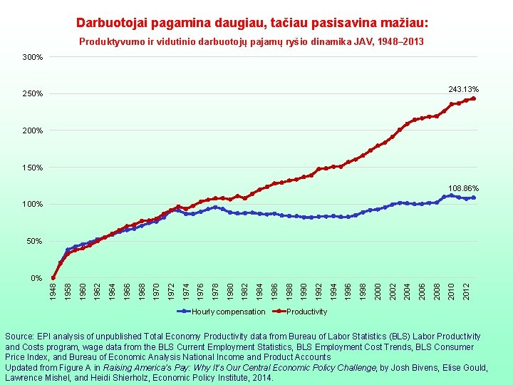 Darbuotojai pagamina daugiau, tačiau pasisavina mažiau: Produktyvumo ir vidutinio darbuotojų pajamų ryšio dinamika JAV,