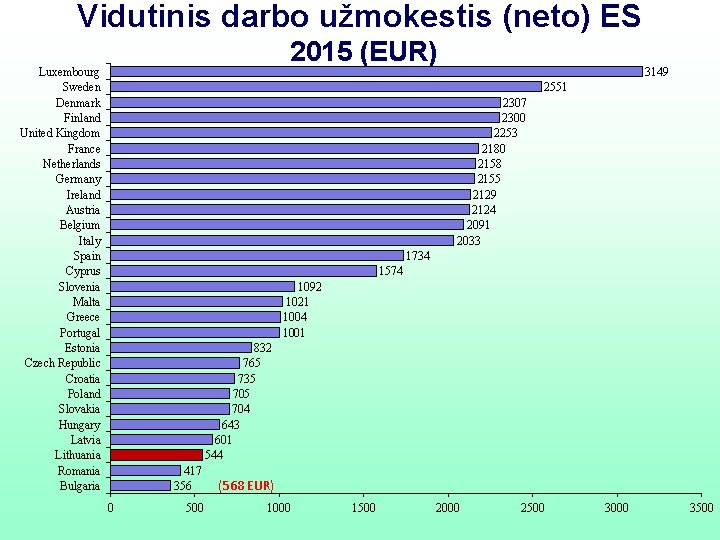 Vidutinis darbo užmokestis (neto) ES 2015 (EUR) Luxembourg Sweden Denmark Finland United Kingdom France