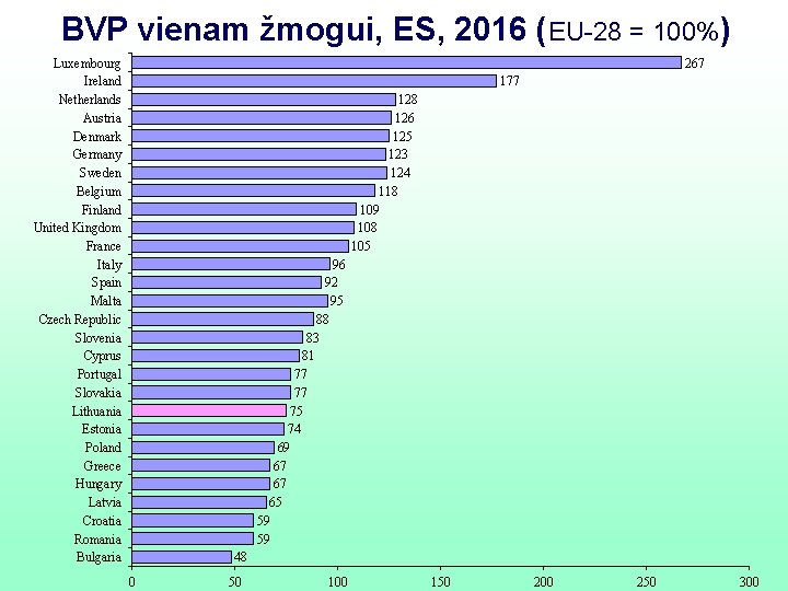 BVP vienam žmogui, ES, 2016 (EU-28 = 100%) Luxembourg Ireland Netherlands Austria Denmark Germany