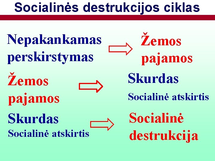 Socialinės destrukcijos ciklas Nepakankamas perskirstymas Žemos pajamos Skurdas Socialinė atskirtis Socialinė destrukcija 