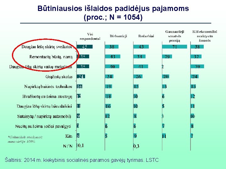 Būtiniausios išlaidos padidėjus pajamoms (proc. ; N = 1054) Šaltinis: 2014 m. kiekybinis socialinės