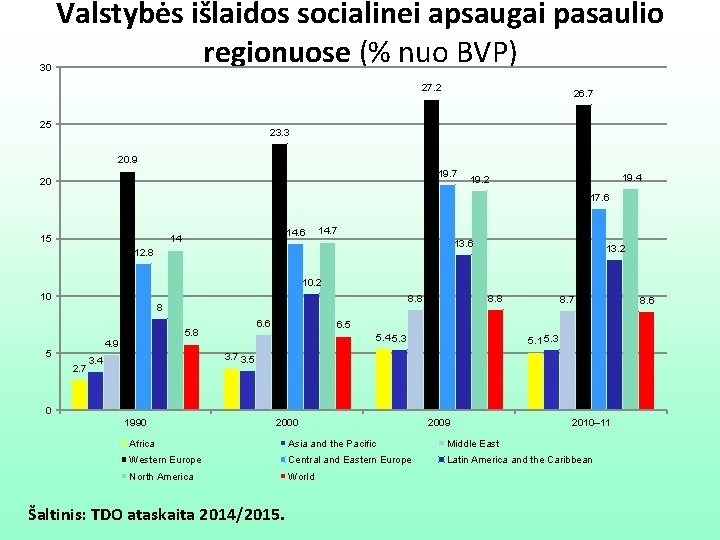 30 Valstybės išlaidos socialinei apsaugai pasaulio regionuose (% nuo BVP) 27. 2 25 26.