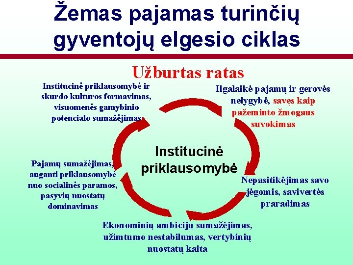 Žemas pajamas turinčių gyventojų elgesio ciklas Užburtas ratas Institucinė priklausomybė ir skurdo kultūros formavimas,