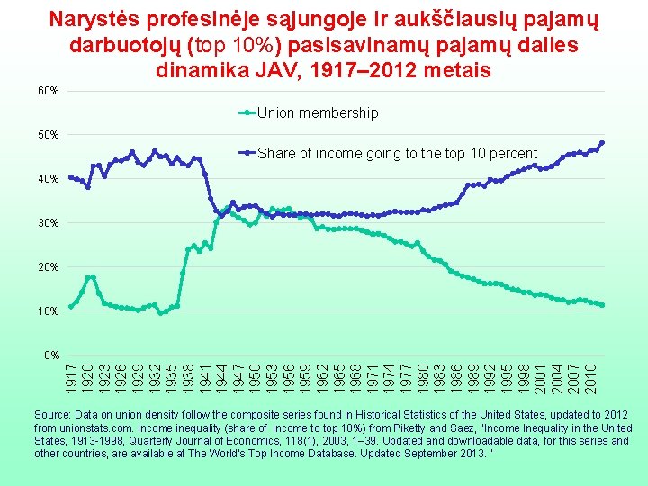 Narystės profesinėje sąjungoje ir aukščiausių pajamų darbuotojų (top 10%) pasisavinamų pajamų dalies dinamika JAV,