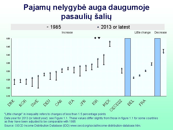 Pajamų nelygybė auga daugumoje pasaulių šalių "Little change" in inequality refers to changes of