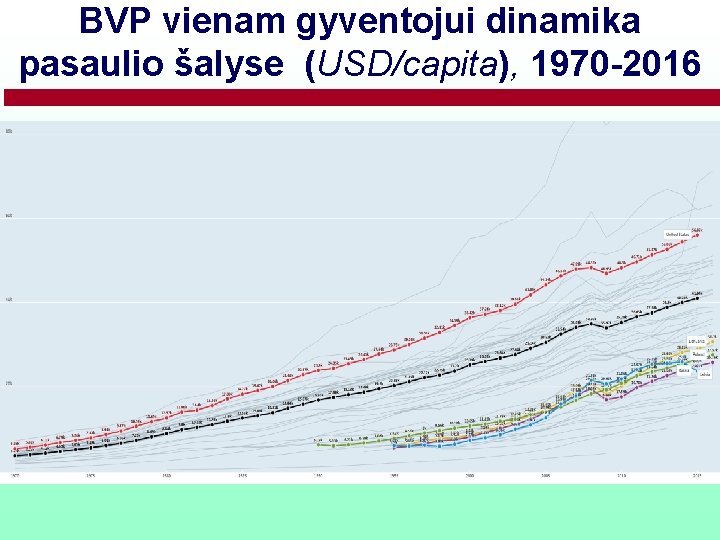 BVP vienam gyventojui dinamika pasaulio šalyse (USD/capita), 1970 -2016 