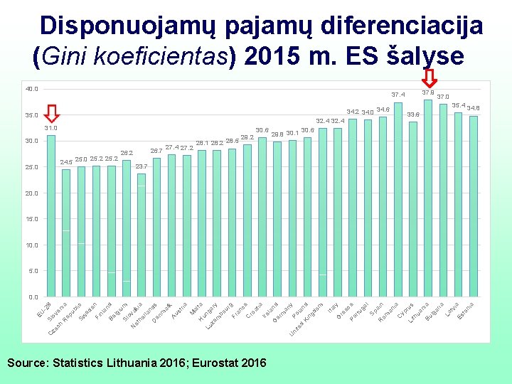  Disponuojamų pajamų diferenciacija (Gini koeficientas) 2015 m. ES šalyse 40. 0 37. 9