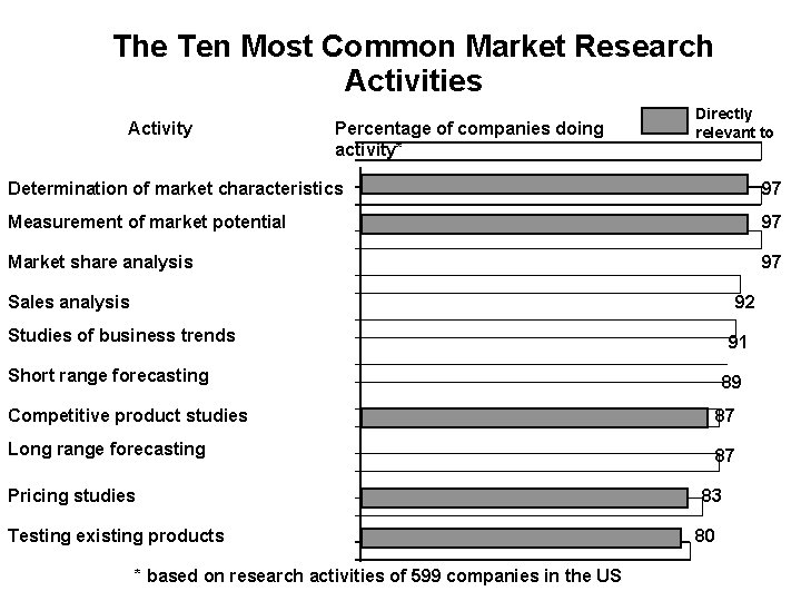 The Ten Most Common Market Research Activities Activity Percentage of companies doing activity* Directly