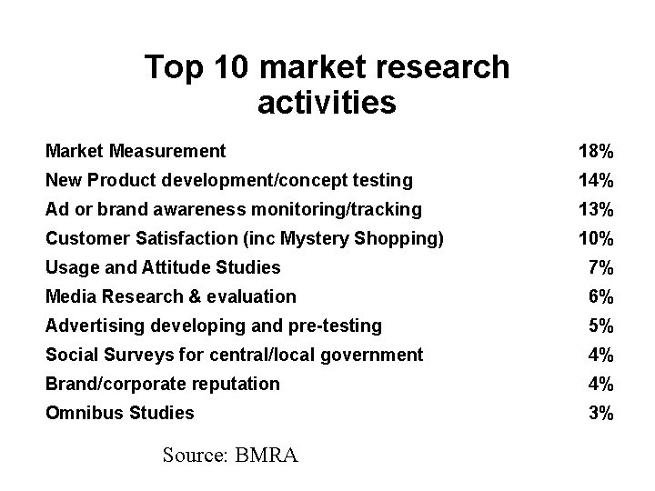 Top 10 market research activities Market Measurement 18% New Product development/concept testing 14% Ad