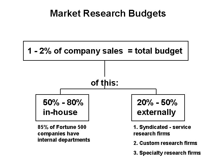 Market Research Budgets 1 - 2% of company sales = total budget of this: