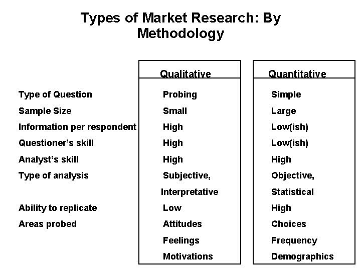 Types of Market Research: By Methodology Qualitative Quantitative Type of Question Probing Simple Sample