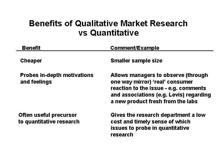 Benefits of Qualitative Market Research vs Quantitative Benefit Comment/Example Cheaper Smaller sample size Probes