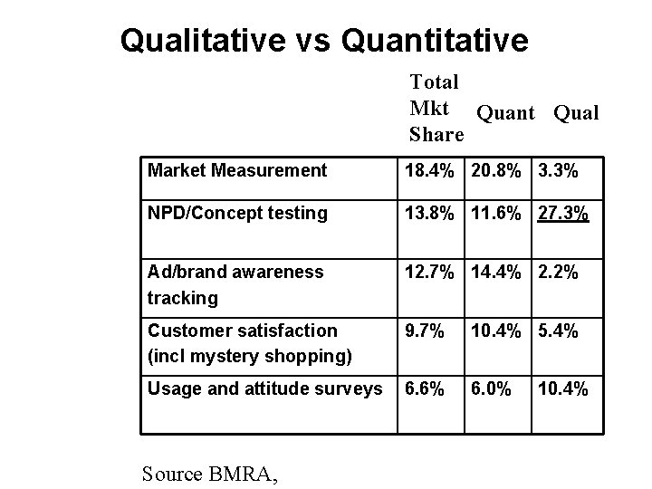 Qualitative vs Quantitative Total Mkt Quant Qual Share Market Measurement 18. 4% 20. 8%