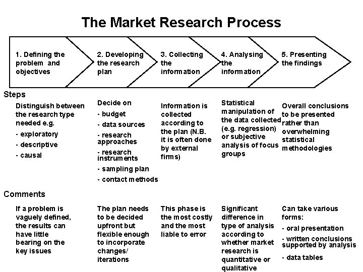 The Market Research Process 1. Defining the problem and objectives 2. Developing the research