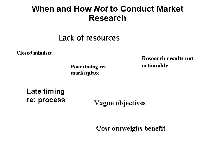 When and How Not to Conduct Market Research Lack of resources Closed mindset Poor
