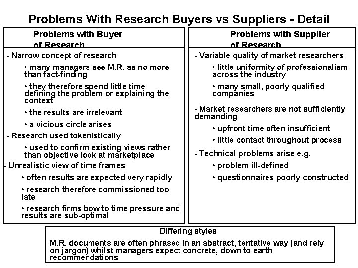Problems With Research Buyers vs Suppliers - Detail Problems with Buyer of Research Problems