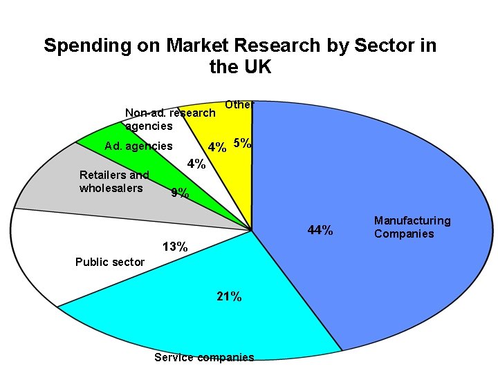 Spending on Market Research by Sector in the UK Non-ad. research agencies 4% 5%