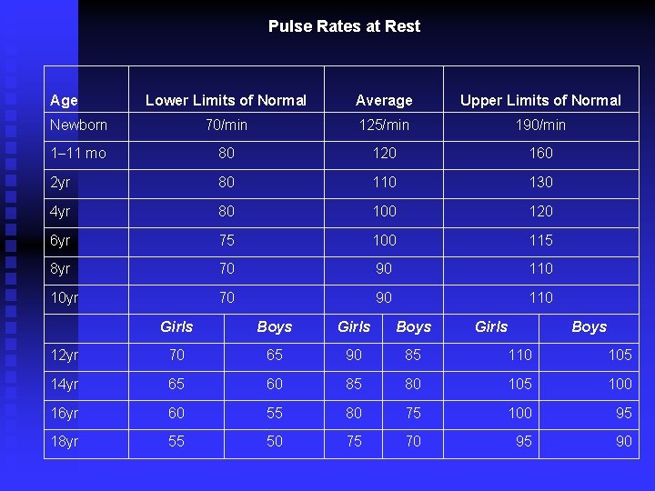 Pulse Rates at Rest Age Lower Limits of Normal Average Upper Limits of Normal