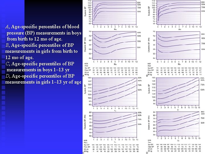 A, Age-specific percentiles of blood pressure (BP) measurements in boys from birth to 12