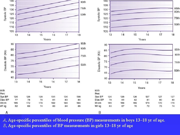 A, Age-specific percentiles of blood pressure (BP) measurements in boys 13– 18 yr of