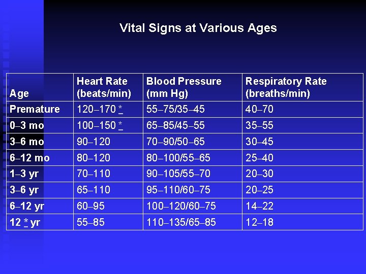  Vital Signs at Various Ages Age Heart Rate (beats/min) Blood Pressure (mm Hg)