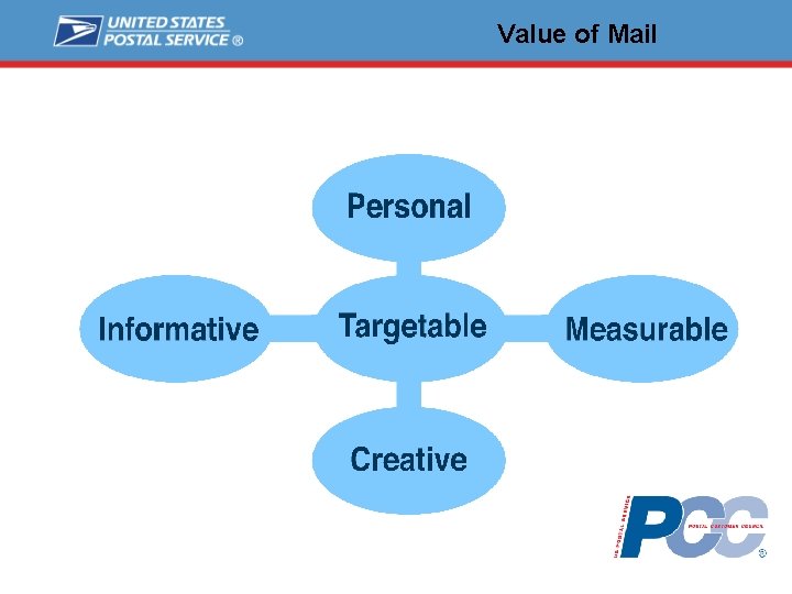 Value of Mail 