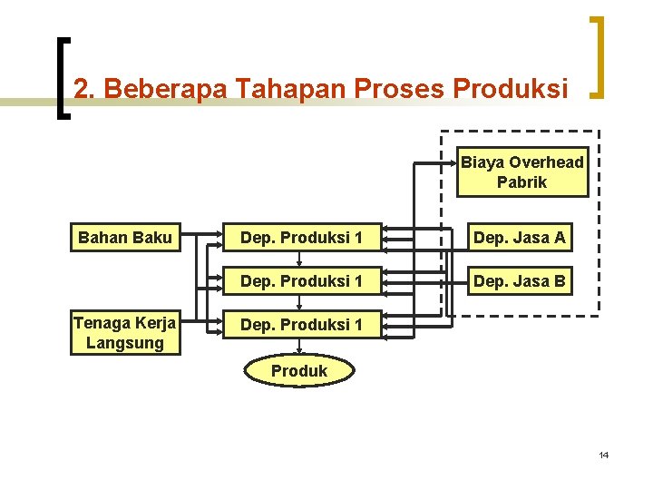 2. Beberapa Tahapan Proses Produksi Biaya Overhead Pabrik Bahan Baku Tenaga Kerja Langsung Dep. 2. Beberapa Tahapan Proses Produksi Biaya Overhead Pabrik Bahan Baku Tenaga Kerja Langsung Dep.
