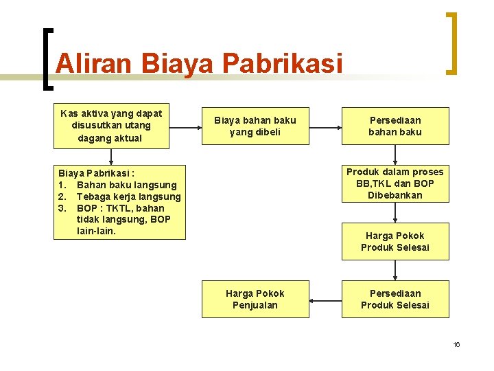 Aliran Biaya Pabrikasi Kas aktiva yang dapat disusutkan utang dagang aktual Biaya bahan baku Aliran Biaya Pabrikasi Kas aktiva yang dapat disusutkan utang dagang aktual Biaya bahan baku