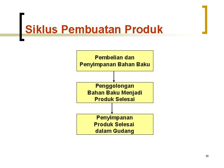 Siklus Pembuatan Produk Pembelian dan Penyimpanan Bahan Baku Penggolongan Bahan Baku Menjadi Produk Selesai Siklus Pembuatan Produk Pembelian dan Penyimpanan Bahan Baku Penggolongan Bahan Baku Menjadi Produk Selesai