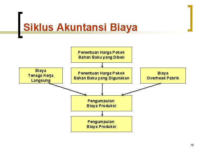 Siklus Akuntansi Biaya Penentuan Harga Pokok Bahan Baku yang Dibeli Biaya Tenaga Kerja Langsung Siklus Akuntansi Biaya Penentuan Harga Pokok Bahan Baku yang Dibeli Biaya Tenaga Kerja Langsung