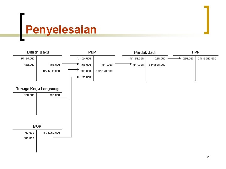 Penyelesaian Bahan Baku PDP 1/1 34. 000 182. 000 Produk Jadi 1/1 24. 000 Penyelesaian Bahan Baku PDP 1/1 34. 000 182. 000 Produk Jadi 1/1 24. 000