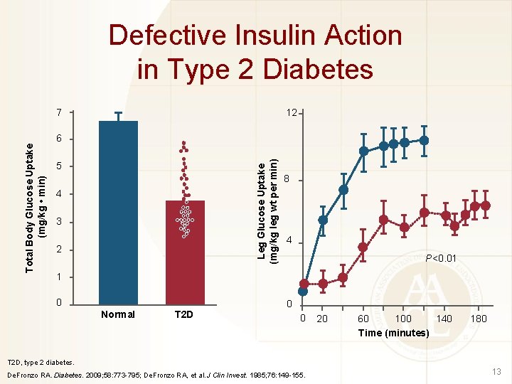 Defective Insulin Action in Type 2 Diabetes 7 12 Leg Glucose Uptake (mg/kg leg