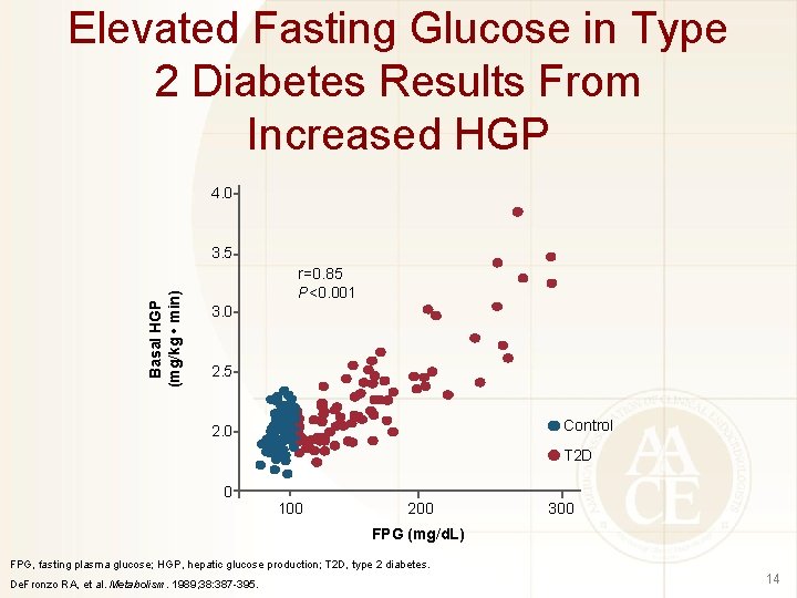 Elevated Fasting Glucose in Type 2 Diabetes Results From Increased HGP 4. 0 Basal