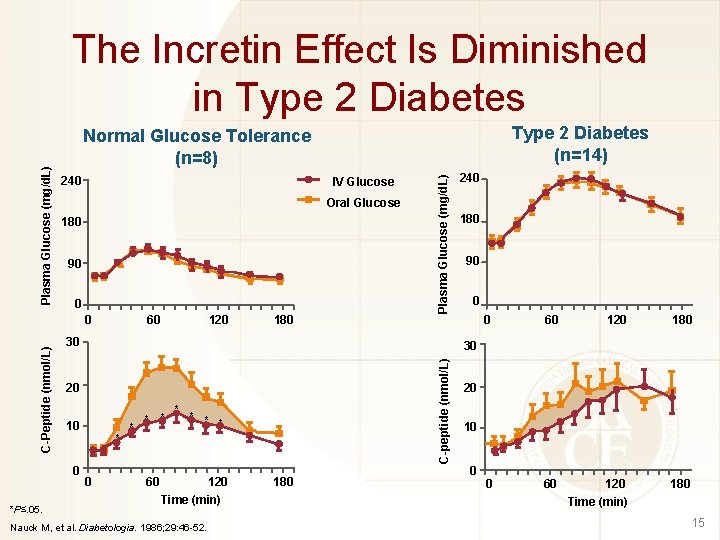 IV Glucose Oral Glucose 180 90 0 C-Peptide (nmol/L) 120 60 180 Plasma Glucose