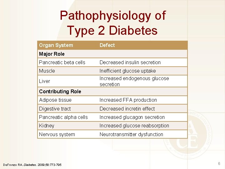 Pathophysiology of Type 2 Diabetes Organ System Defect Major Role Pancreatic beta cells Decreased