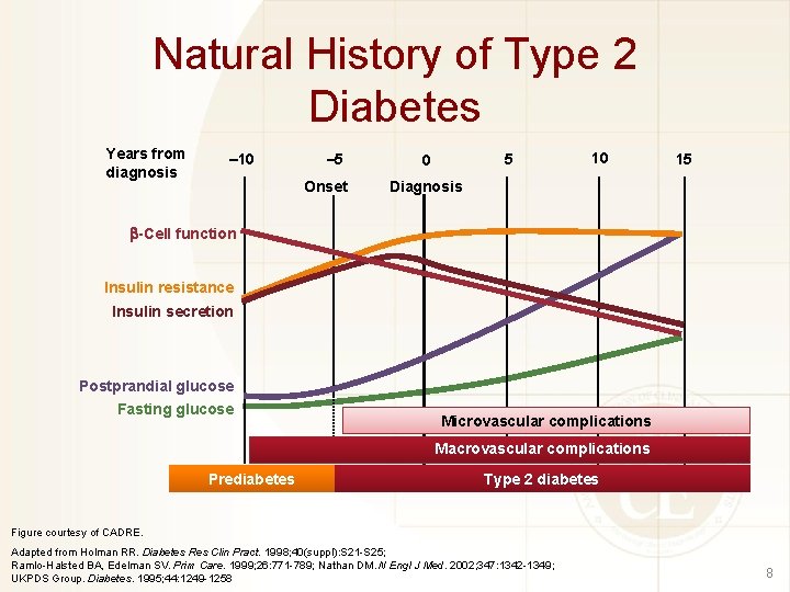 Natural History of Type 2 Diabetes Years from diagnosis – 10 – 5 Onset