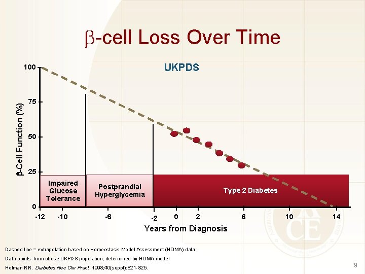  -cell Loss Over Time UKPDS -Cell Function (%) 100 – 75 – 50