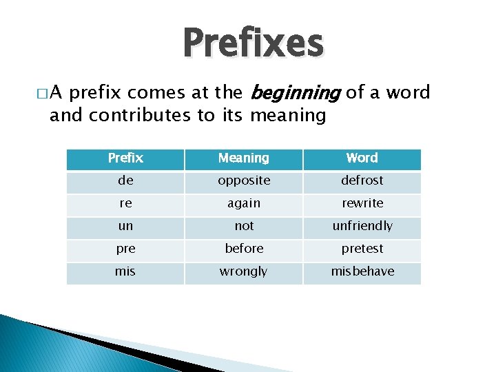 Prefixes prefix comes at the beginning of a word and contributes to its meaning