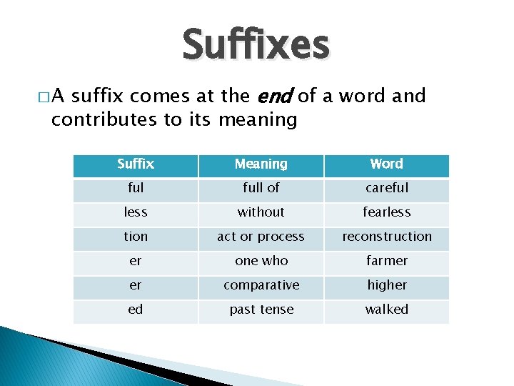 Suffixes suffix comes at the end of a word and contributes to its meaning