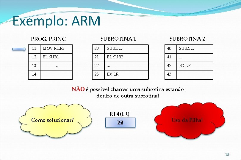 Exemplo: ARM SUBROTINA 1 PROG. PRINC SUBROTINA 2 11 MOV R 1, R 2