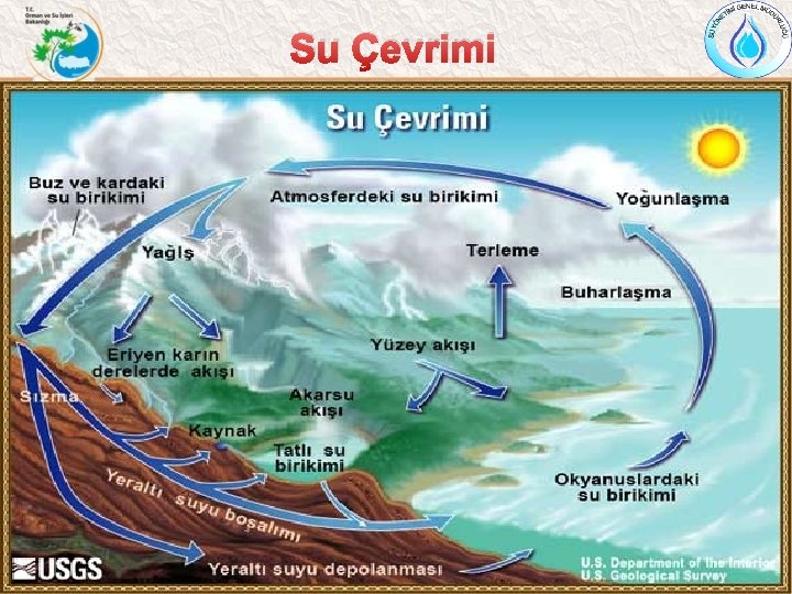 Su Çevrimi 